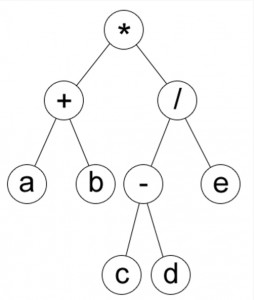 Expression Tree