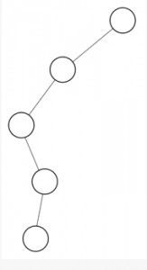 Skewed Binary Tree
