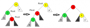 AVL Tree - Double Right Rotation