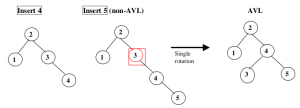 AVL Tree - Single Rotation